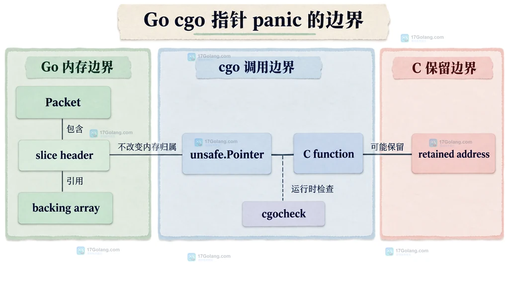Go cgo 指针 panic 的内存归属与保留边界静态结构图
