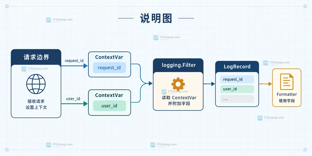 Python ContextVar 保存 request_id 与 user_id 后由 logging.Filter 读取并注入 LogRecord 的结构说明图