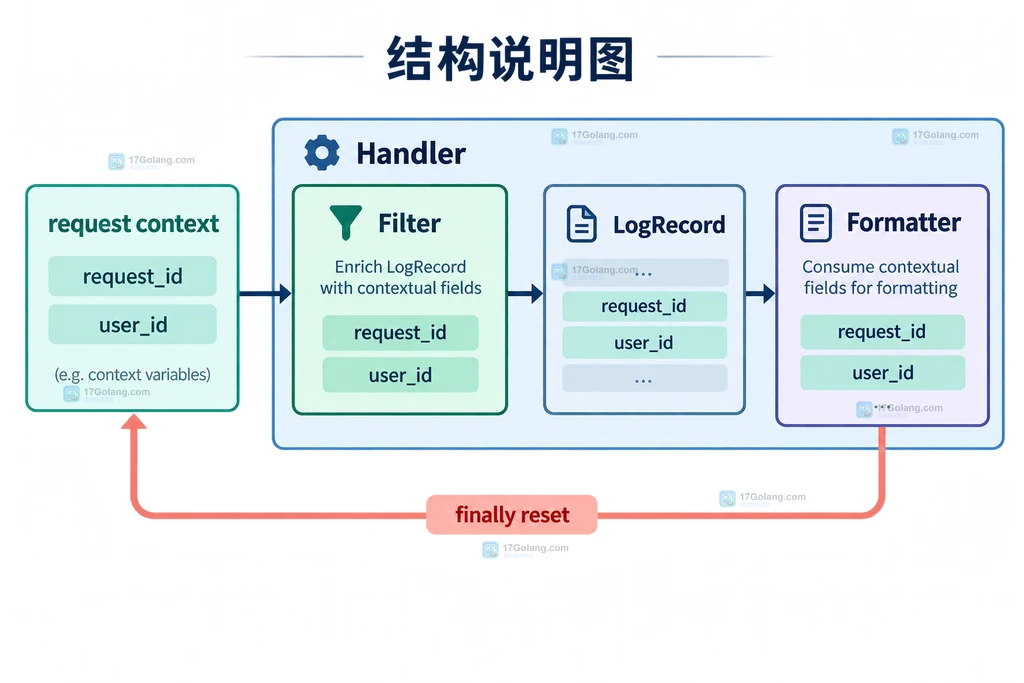 Python logging Filter 与 Handler Formatter 的字段边界及请求结束 reset 清理关系说明图