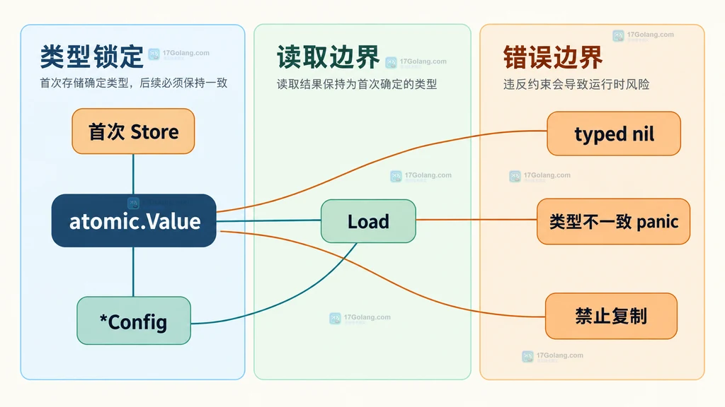 ConfigStore、cloneConfig、*Config、Endpoints、Limits、Readers 与 atomic.Pointer 的静态不可变快照关系图