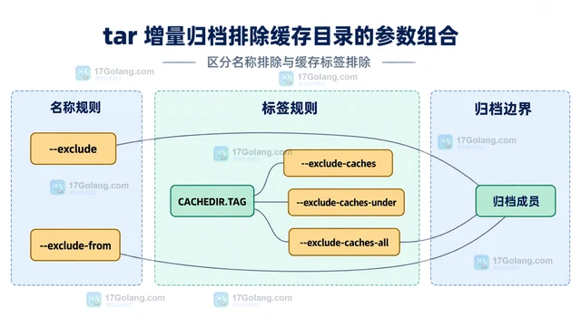tar 增量归档排除缓存目录的参数组合