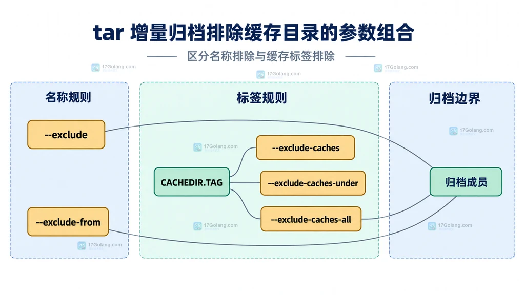 名称模式、排除文件、CACHEDIR.TAG 与三种缓存排除参数的静态语义关系图