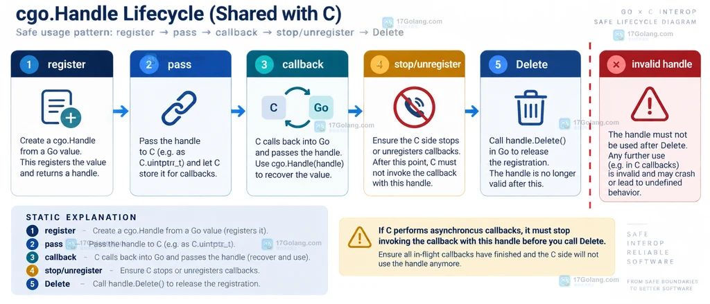 cgo.Handle 从注册到 C 回调再到停止回调和 Delete 的生命周期与失效边界
