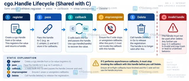 Go cgo.Handle 管理 Go 值跨语言传递