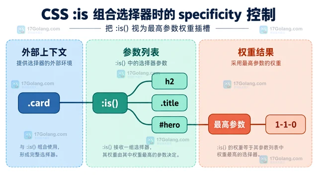CSS :is 组合选择器时的 specificity 控制
