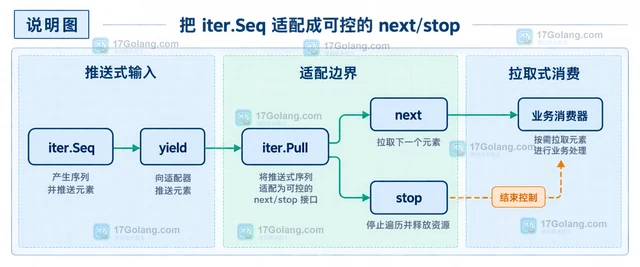 Go iter.Pull 适配拉取式遍历并正确停止