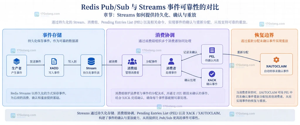 Redis Streams 从生产者到消费组、消费者、PEL、XACK 和 XAUTOCLAIM 的静态关系图