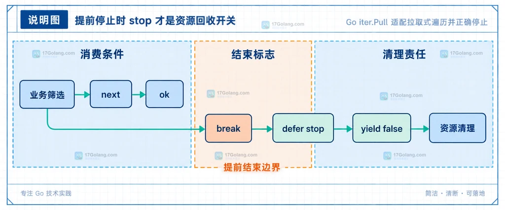 Go iter.Pull 提前 break、defer stop 与 yield false 资源清理边界说明图