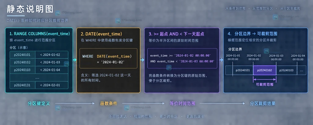 MySQL 分区键与函数包裹条件的裁剪边界说明图