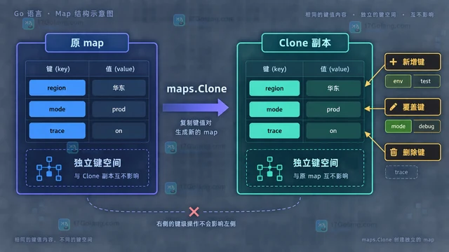 Go maps.Clone 复制映射并保持独立修改
