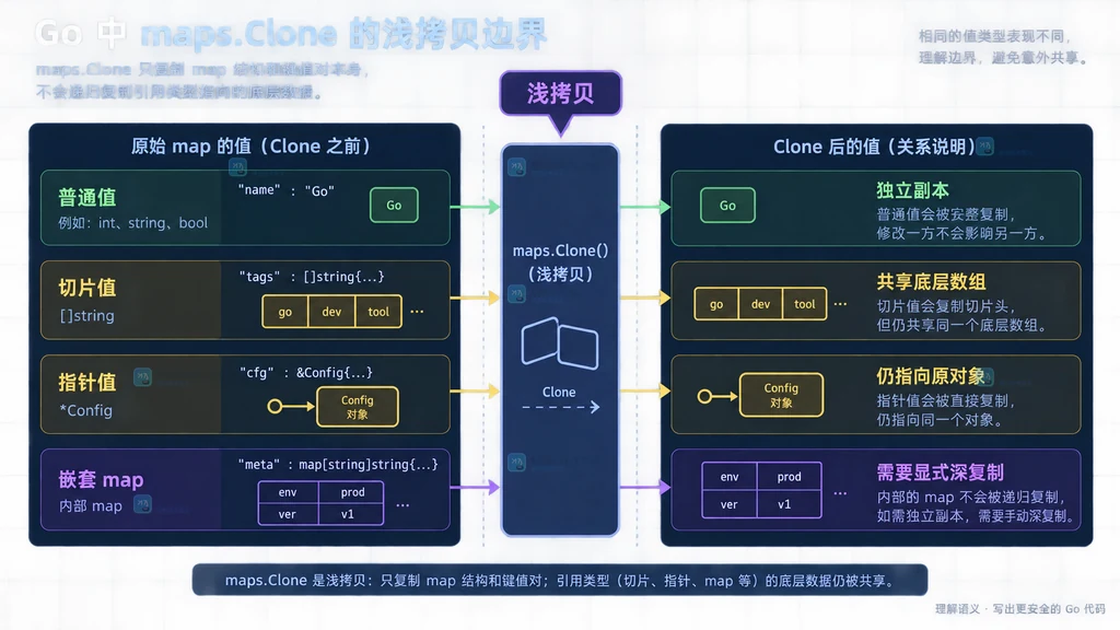 Go maps.Clone 浅拷贝中普通值与切片指针共享边界的静态关系图