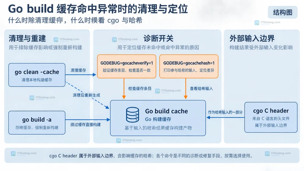 Go build、GOCACHE、GOOS 与 GOFLAGS 共同形成 ActionID 的静态缓存输入说明图
