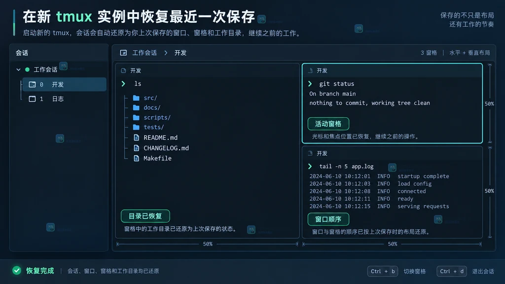 原创 tmux 恢复结果界面说明图，展示会话树、窗口名称、三窗格布局和恢复完成状态