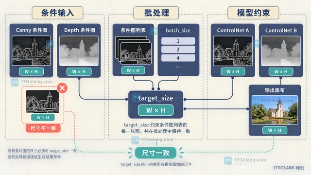 Diffusers ControlNet 条件图尺寸匹配的处理