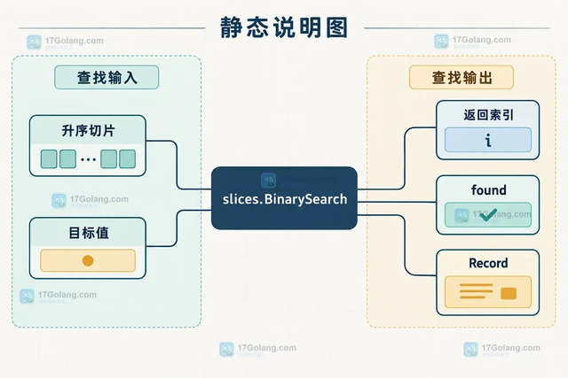 Go slices.BinarySearch 维持有序数据的查找方案