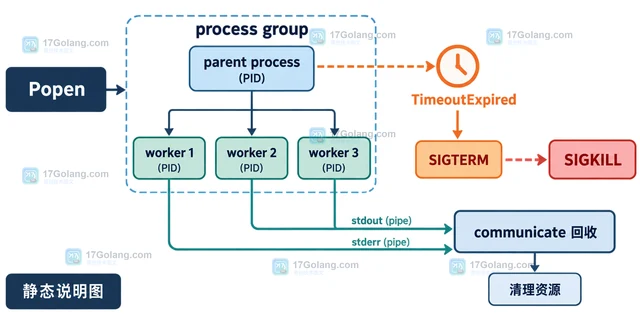Python subprocess 超时后清理子进程树