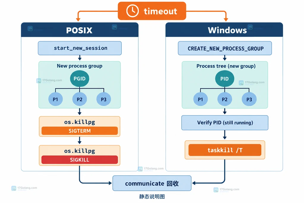 Python subprocess Popen、TimeoutExpired、独立进程组和子进程树清理关系说明图
