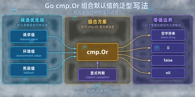 Go cmp.Or 组合默认值的泛型写法