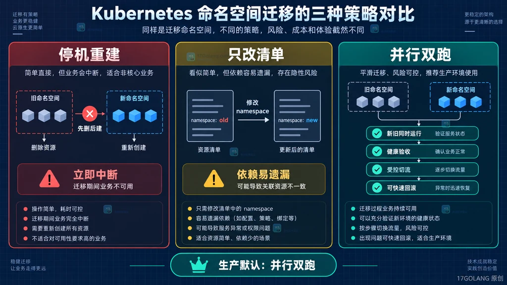 Kubernetes 命名空间三种迁移路线对比说明图