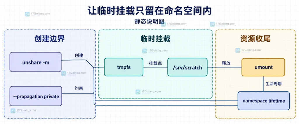 mount namespace 挂载视图、传播属性和 mountinfo 关系的静态说明图