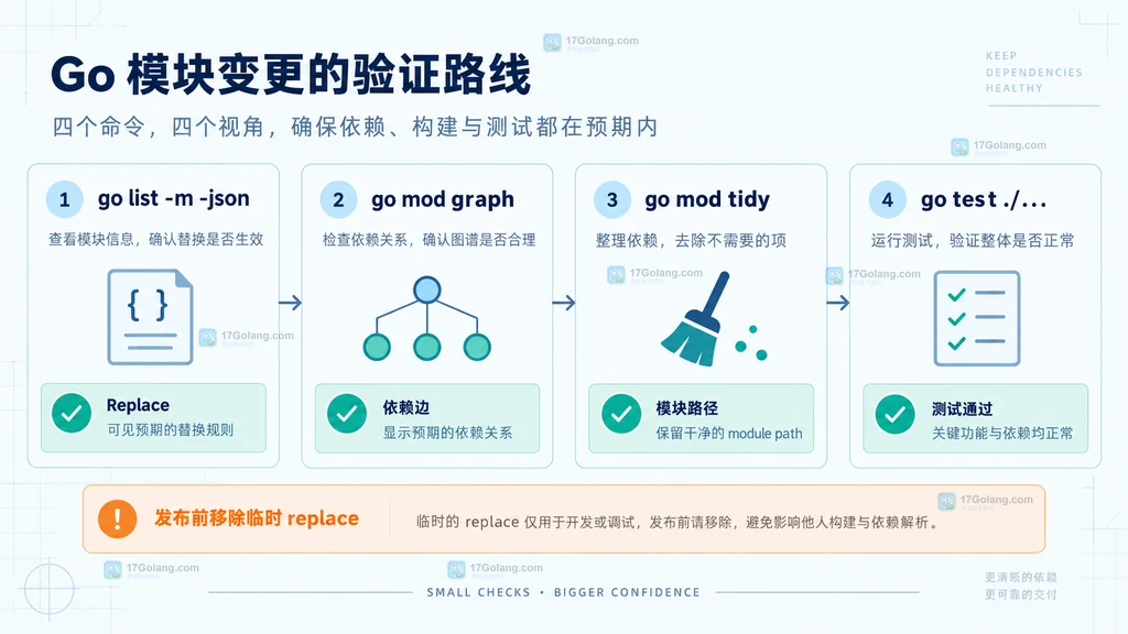 Go modules require replace 和本地模块的映射关系说明图