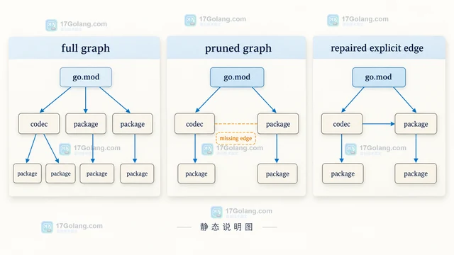 Go module graph pruning 造成依赖缺失的修复