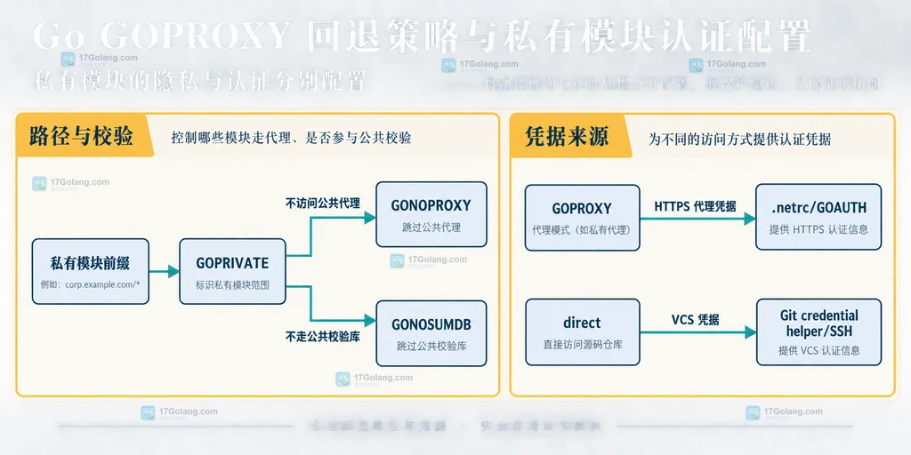 Go GOPROXY 公共代理、私有代理与 direct 的静态回退关系说明图