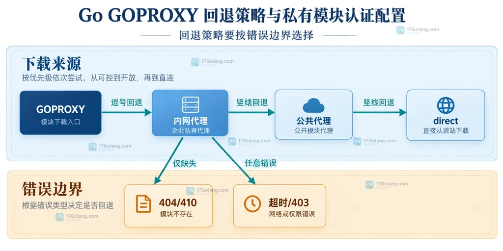 Go GOPRIVATE、GONOSUMDB、代理认证与 Git 凭据的静态模块关系图