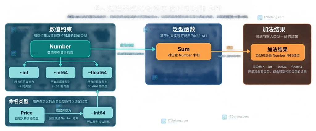 Go 泛型类型集合与 Sum API 的静态结构说明图,展示 Number 约束、命名类型和加法结果的关系