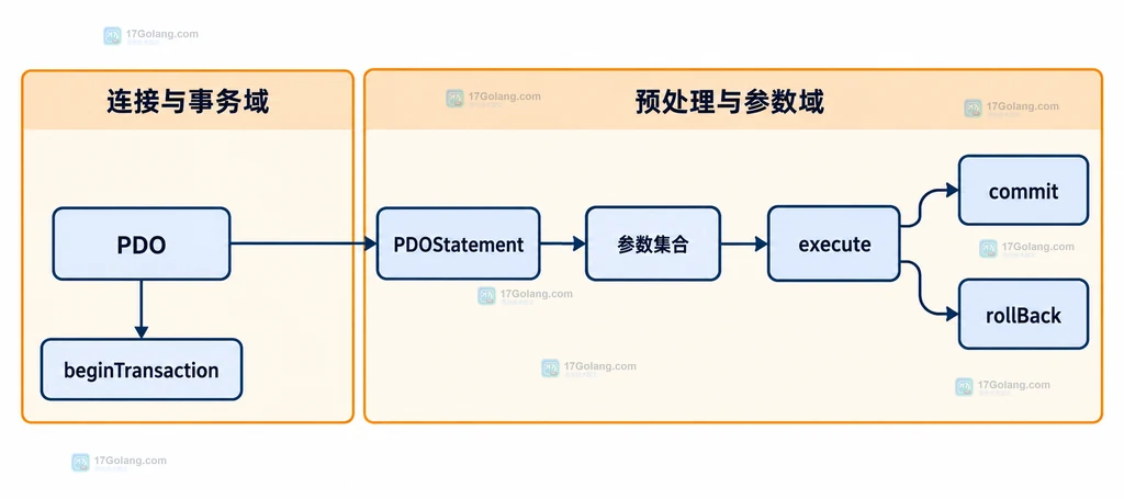 图1:php-pdo-batch-boundary-retry