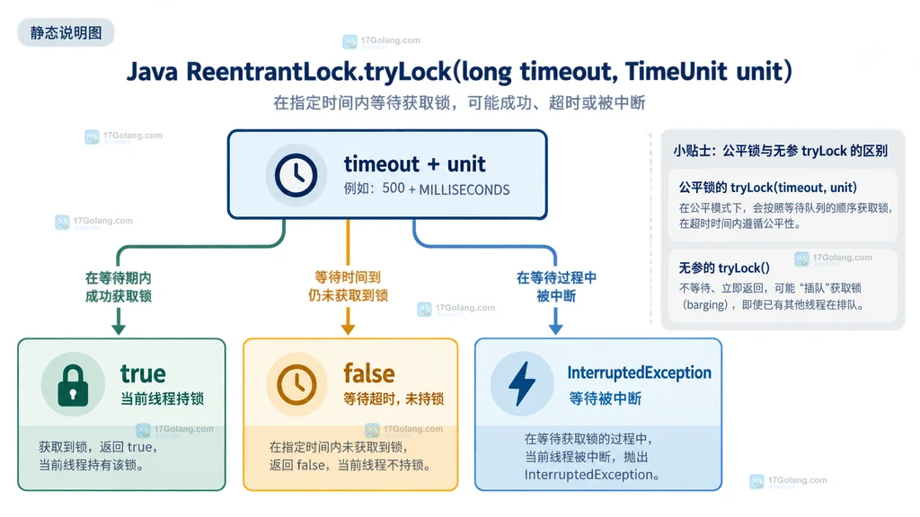 Java ReentrantLock 成功持锁后进入临界资源并在异常和正常路径释放的生命周期结构说明图