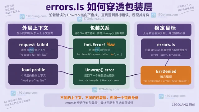 Go errors.Is 穿透包装层匹配哨兵错误