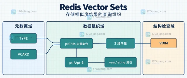Redis Vector Sets 存储相似度结果的查询组织