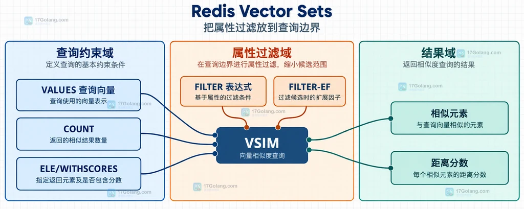 Redis VSIM 查询向量、COUNT、WITHSCORES、FILTER 和 FILTER-EF 共同组织结果的静态结构说明图