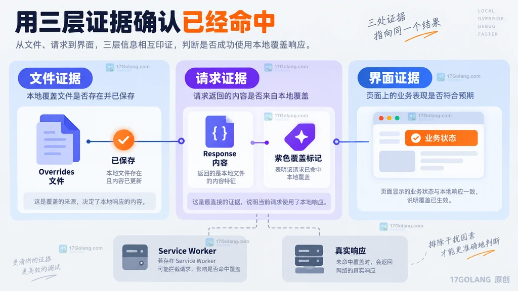 Local Overrides 三层生效证据示意
