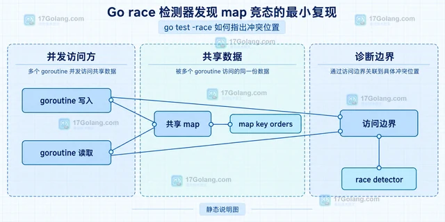 Go race 检测器发现 map 竞态的最小复现