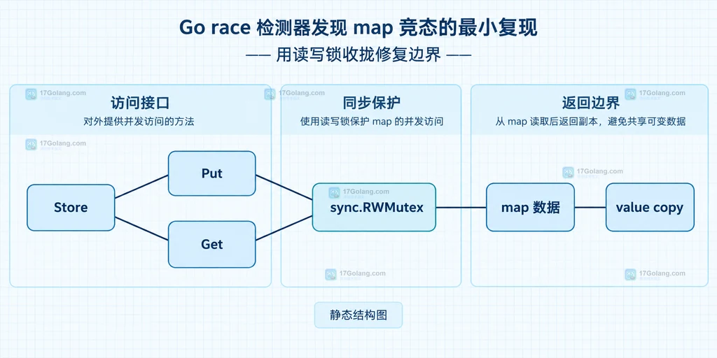 Go sync RWMutex 保护 map 读写边界的结构说明图