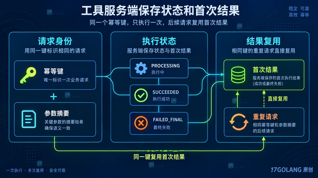 幂等键对应执行状态与结果复用关系