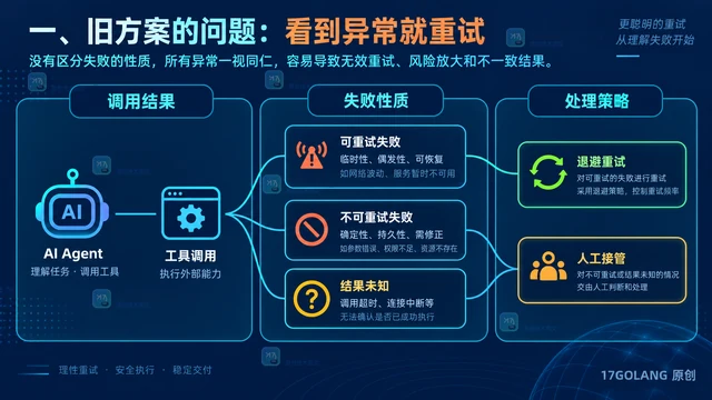 AI Agent 工具调用失败后的重试与幂等设计