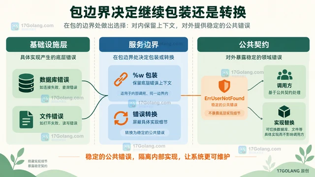 Go fmt.Errorf %w 保留错误上下文的接口设计
