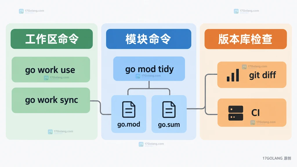 go work sync、go mod tidy、git diff 与 CI 的责任边界