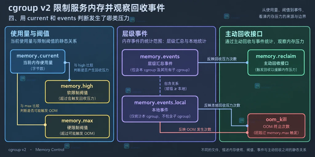 memory.current 与 memory.events 回收和 OOM 统计边界的静态结构说明图
