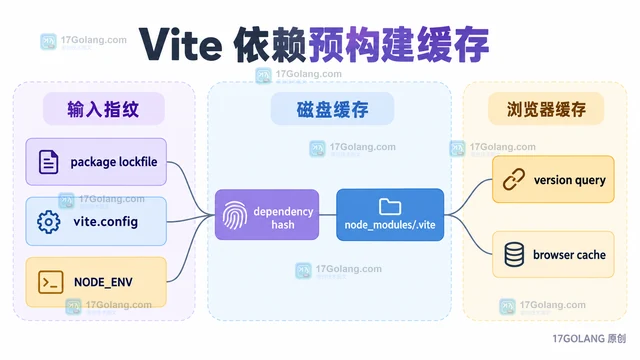 Vite 依赖预构建缓存失效时的排查步骤