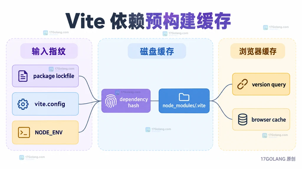 Vite 依赖预构建缓存三层结构图
