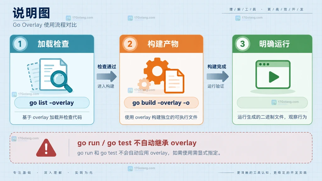 overlay 构建验证链路说明图