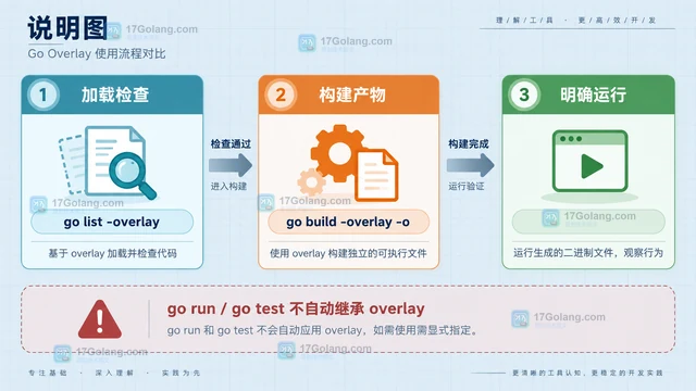 Go build -overlay 临时替换源码的调试方法