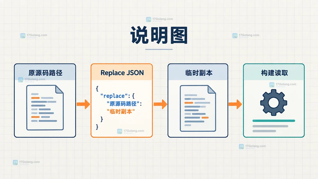 overlay Replace 映射说明图