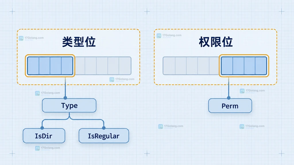 DirEntry 类型信息与 Info 回退的结构说明图,展示 Type 为零时补充信息并完成最终分类