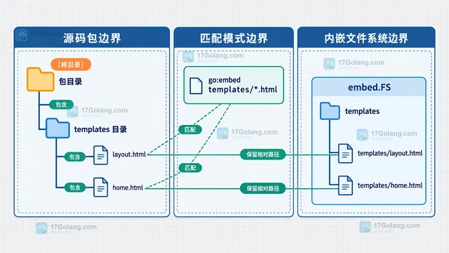 Go embed.FS 读取内嵌模板的路径组织