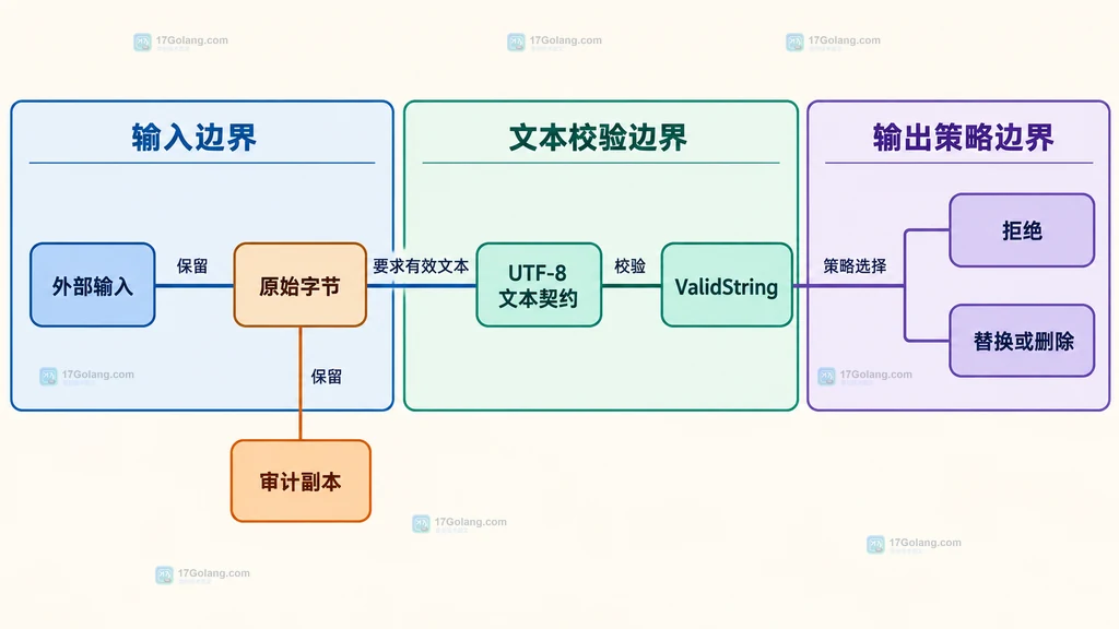 Go 文本输入、UTF-8 校验、原始字节与四种处理策略的静态关系